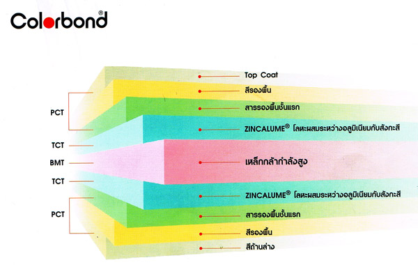 รายละเอียดชั้นเคลือบ เหล็กบลูสโคป (BHP)
