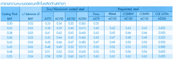 รายละเอียดชั้นเคลือบ เหล็กบลูสโคป (BHP)